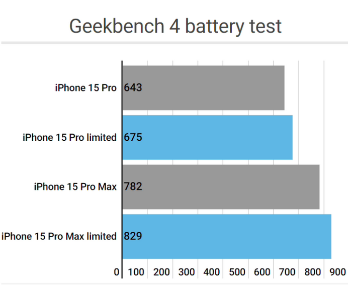 泸西apple维修站iPhone15Pro的ProMotion高刷功能耗电吗