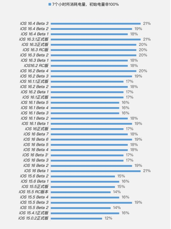 泸西苹果手机维修分享iOS 16.4 Beta 3续航跑分等测试结果汇总 