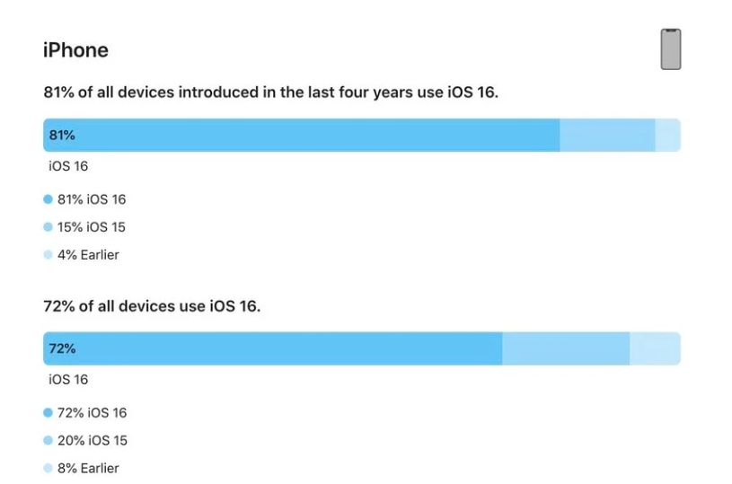 泸西苹果手机维修分享iOS 16 / iPadOS 16 安装率 