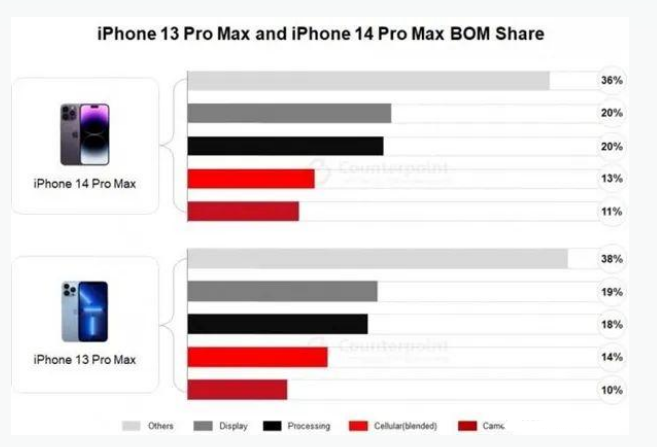 泸西苹果手机维修分享iPhone 14 Pro的成本和利润 