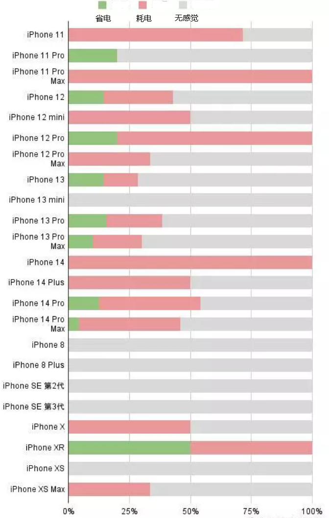 泸西苹果手机维修分享iOS16.2太耗电怎么办？iOS16.2续航不好可以降级吗？ 