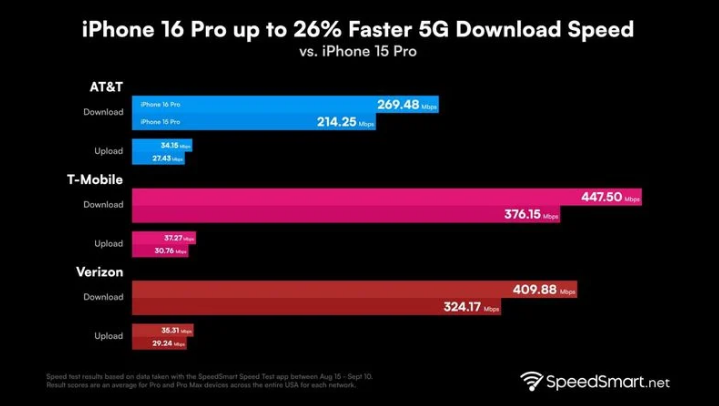 泸西苹果手机维修分享iPhone 16 Pro 系列的 5G 速度 