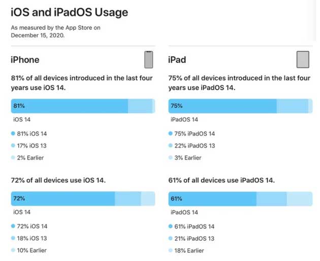 泸西苹果手机维修分享有多少用户更新了 iOS 14 