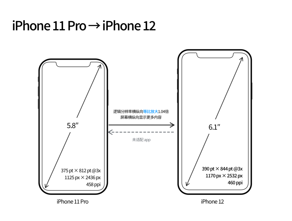 泸西苹果手机维修分享iPhone 12 mini 和 iPhone 12 Pro 的尺寸变化会改变显示内容吗 